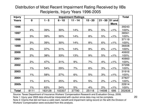 Texas Impairment Rating Chart