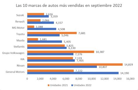 Las 10 marcas de autos más vendidas en septiembre 2022