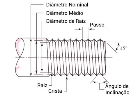 Parafusos Terminologia E Tipos De Roscas Central Projetec