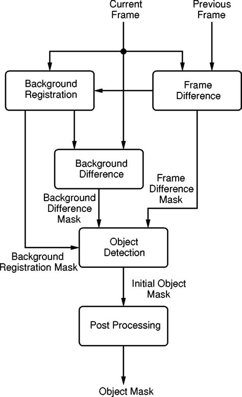 Block Diagram Of Proposed Video Segmentation Algorithm Download Scientific Diagram