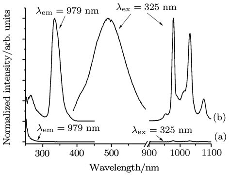 Pl And Ple Spectra Of A Y O Doped With Mol Yb And B Y O