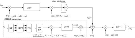 Block Diagram Of Ofdm System Including Interfering Signals Download