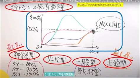 事実から考え、学び合う！ 「第549回」 出生後の成長で、最も早く成人の大きさに達するのは神経系である。5歳で80％程度まで成長する