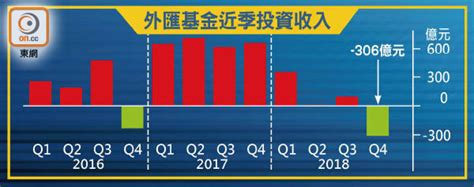 外匯基金去年少賺94 東方日報