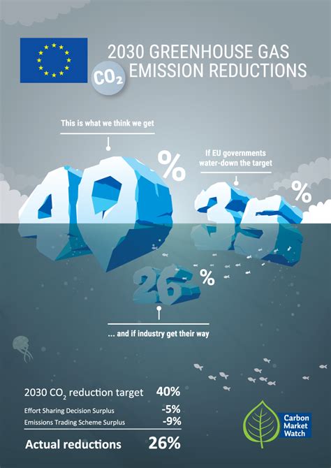 4 Billion Tonnes Of Hot Air In The EU Could Turn The Proposed 40