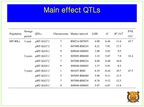 Ppt Genetic Mapping And Qtl Analysis Mapmaker And Qtlmapper Powerpoint Presentation Id