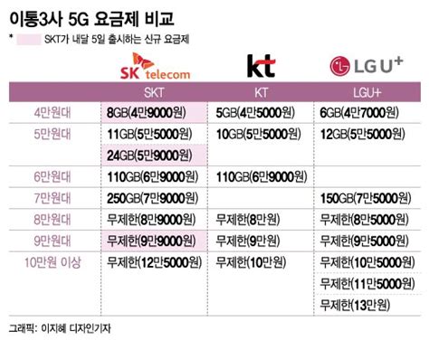 중간 맞나 Vs 1만원 절감5g 중간요금제에 엇갈린 반응 머니투데이