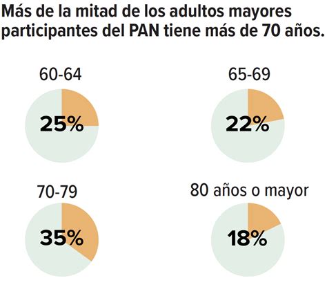 El Programa De Asistencia Nutricional De Puerto Rico Dispone Ayudas Para Adultos Mayores