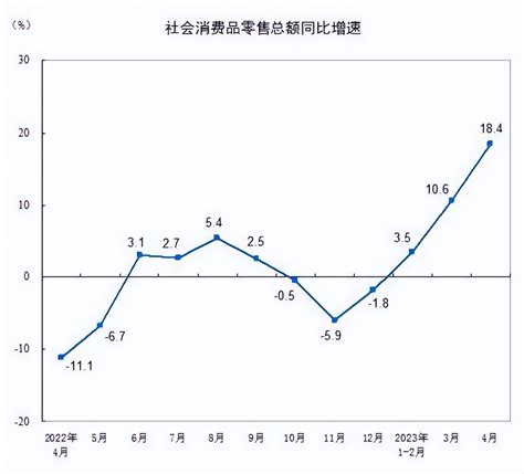 国家统计局：2023年4月份社会消费品零售总额增长184