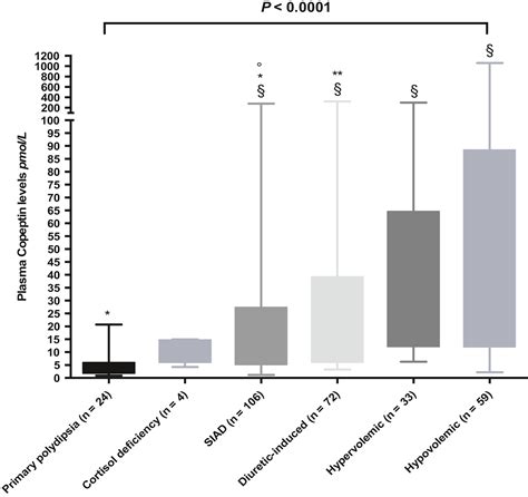 Copeptin And Its Role In The Diagnosis Of Diabetes Insipidus And The