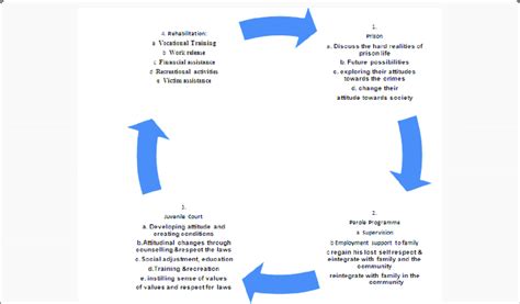 Social Workers Intervention Cycle During Field Work Download