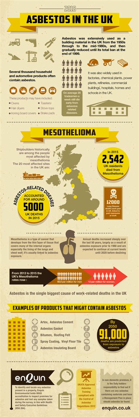 Asbestos In The Uk [infographic] Enquin