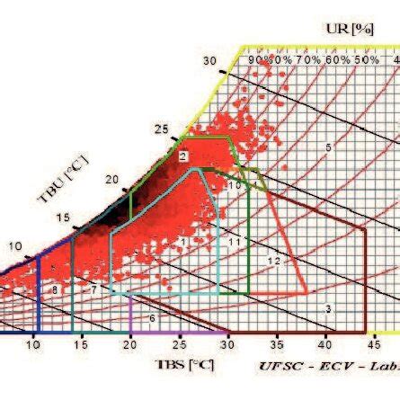 Carta Bioclimática de Florianópolis dados de ano climático de