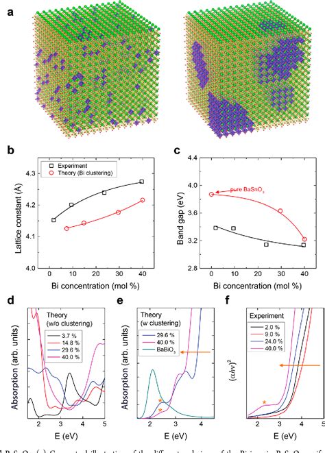 Figure From Systematic Band Gap Tuning Of Basno Via Chemical