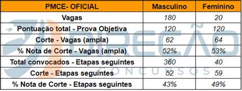 Concurso Pm Ce Veja A Nota De Corte Para Oficial Dire O Concursos