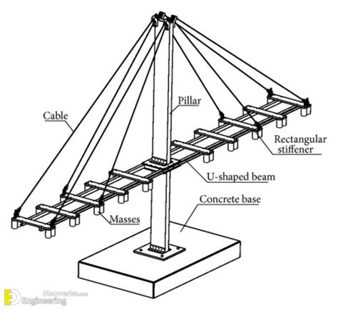 Bridge Terminology Very Important To Civil Engineers Engineering