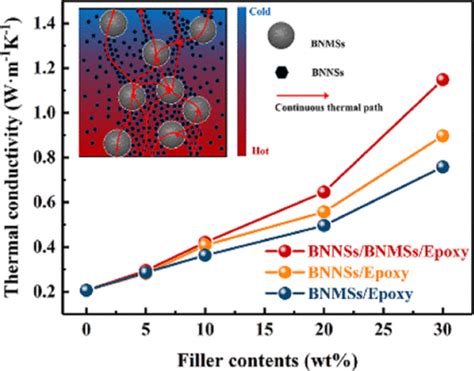 Synergistic Enhanced Thermal Conductivity Of Epoxy Composites With