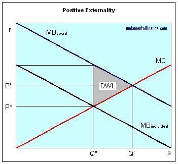 Positive Externality - Economics