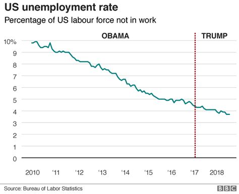 How Real Is Trump S Jobs Miracle BBC News