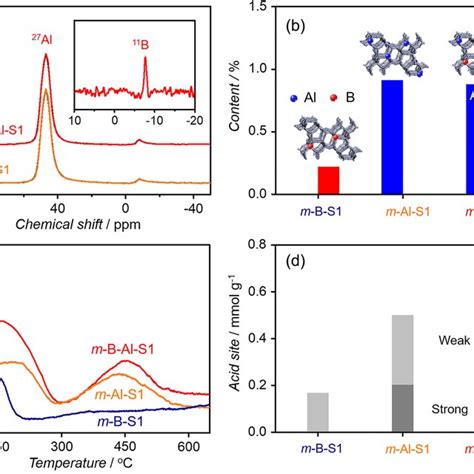 a ²⁷Al MAS NMR spectra of mBAlS1 and mAlS1 and ¹¹B MAS NMR