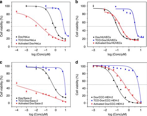 Prodrug Activation With High Selectivity Towards Cancer Cells