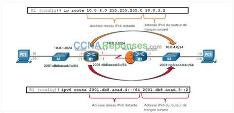 Notions De Base Sur La Commutation Le Routage Et Sans Fil Modules 14