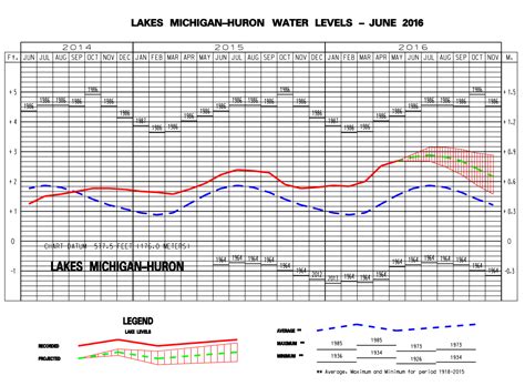 Lake Michigan Water Levels Up Lake Scientist