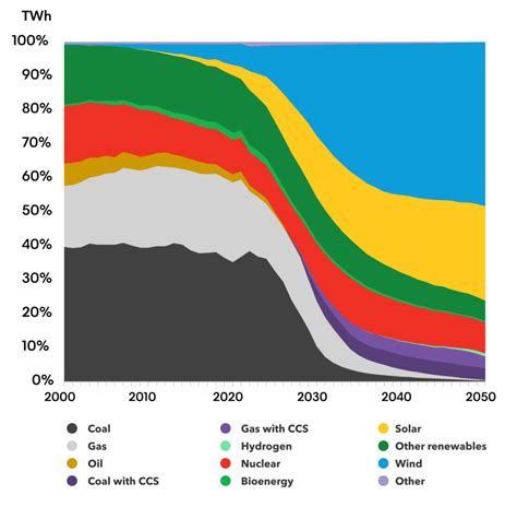 New Energy Outlook 2022 BloombergNEF Bloomberg Finance LP