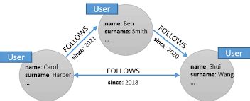 What is A Graph Database? A Beginner's Guide | DataCamp