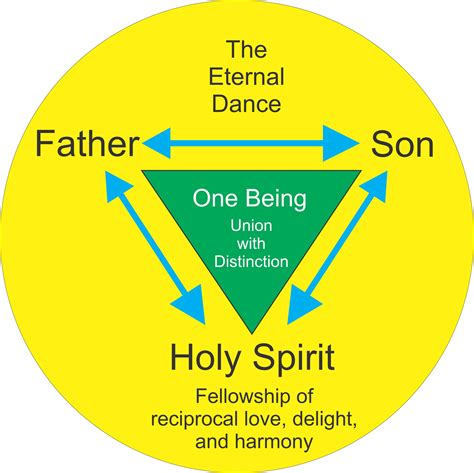 Perichoresis Deep Diving, Father And Son, Theology, Holy Spirit ...