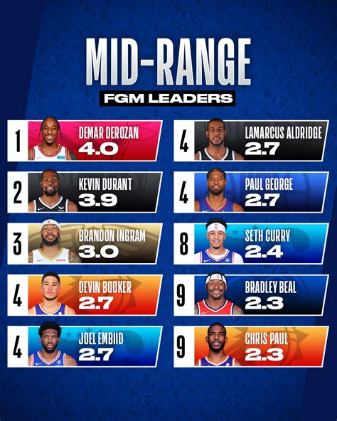 Demar Derozan Kevin Durant Lead Top 10 Mid Range Scorers