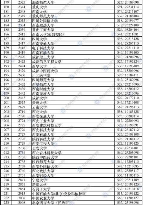 甘肃省2021年高考投档线：含各高校录取分数线一览表2021（i段） 高考100