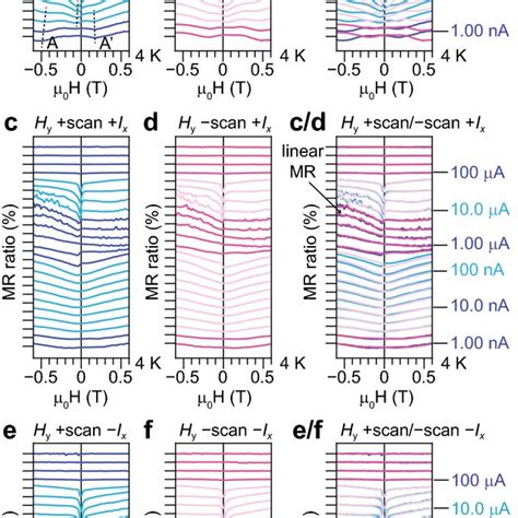 Magnetoresistance Measured With Various Current Intensities At 4 K The Download Scientific