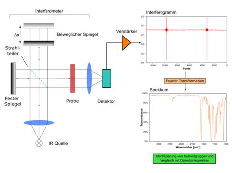 Labor für Fourier Transform Infrarot Spektroskopie