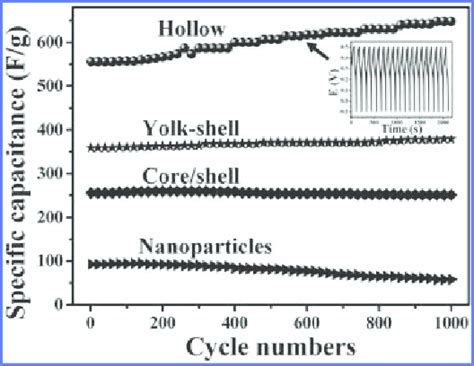 Cycling Performance Of The Hollow Yolkshell Coreshell Structure