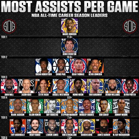 Most Assists Per Game Ever in NBA History - SOG Sports