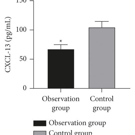 Comparison Of Serum Cxcl Rbp And Il Levels Between The Two