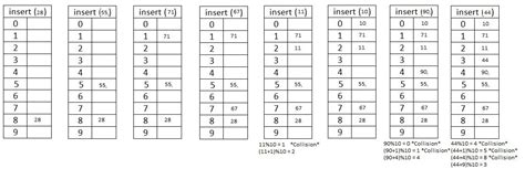 Using Linear probing and Quadratic probing, insert the following values in the hash table of ...