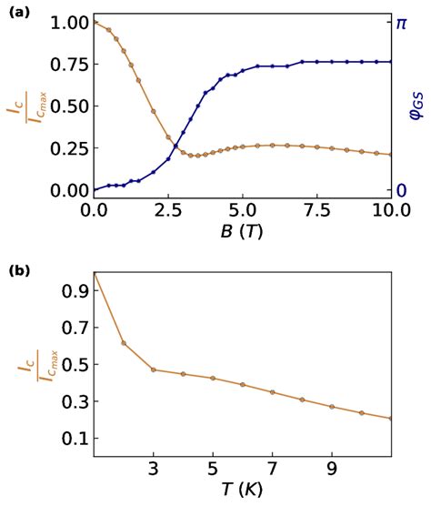 Fig S A Critical Supercurrent Ic And Ground State Phase Gs