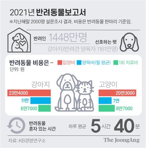 4명 중 1명 반려동물과 산다댕댕이 양육비 월 11만원