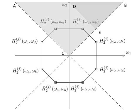 Region Of Computation For The Second Order Volterra Kernel In The