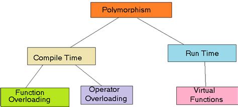 Compile Time Polymorphism Vs Runtime Polymorphism