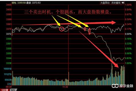 「实用技巧」大盘黄白线奥秘，你真看懂分时图了么？财经头条