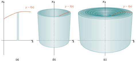 Volúmenes de revolución capas cilíndricas Calculo21