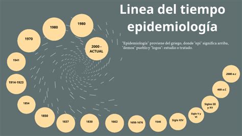 Linea Tiempo Epidemiolog A By Claudia Brand On Prezi