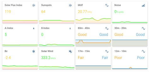 Amateur Radio Hf Propagation Conditions Share Your Projects Home
