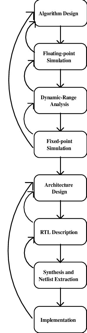 1 : A Typical VLSI design flow | Download Scientific Diagram