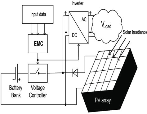 A Conceptual Diagram Of Proposed Hybrid Energy System Download Scientific Diagram