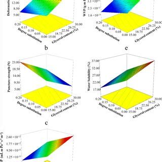 Response Surface Plots Demonstrating The Effects Of The Interaction