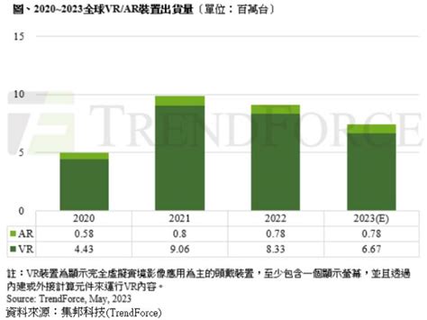 研調：今年全球vrar裝置出貨量估年減182 Moneydj理財網 Line Today